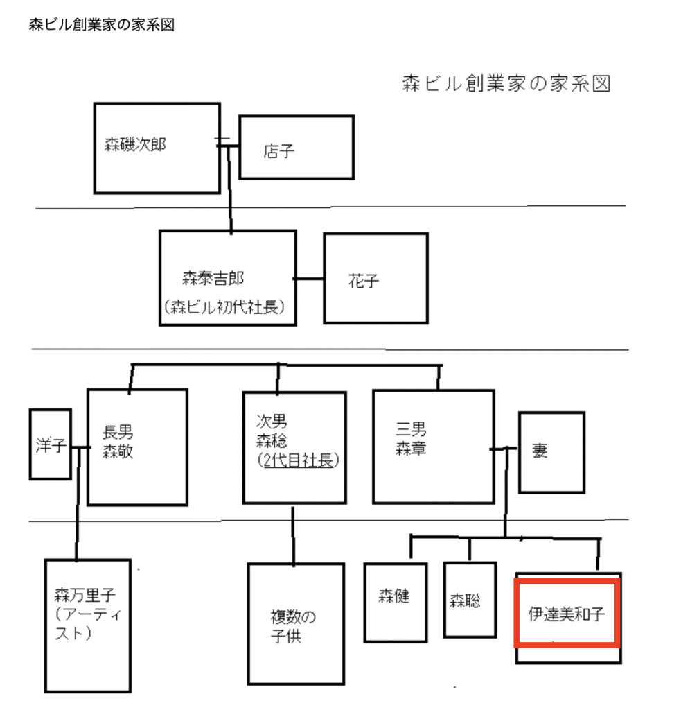 伊達美和子 家系図