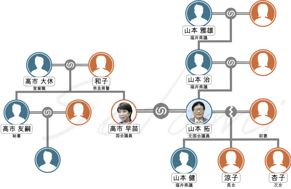 高市早苗 家系図