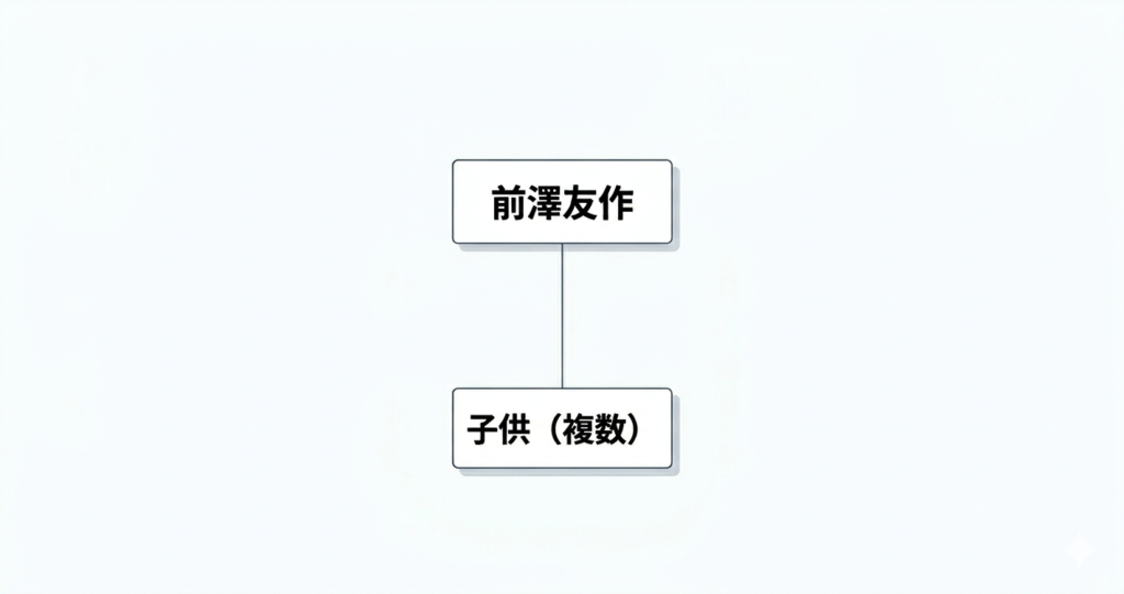 前澤友作の家族構成イメージ図｜子供（複数）