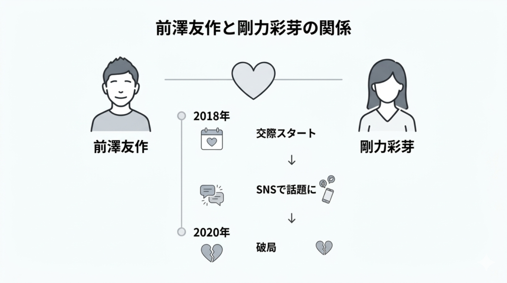 前澤友作と剛力彩芽の交際関係図（2018年交際〜2020年破局）