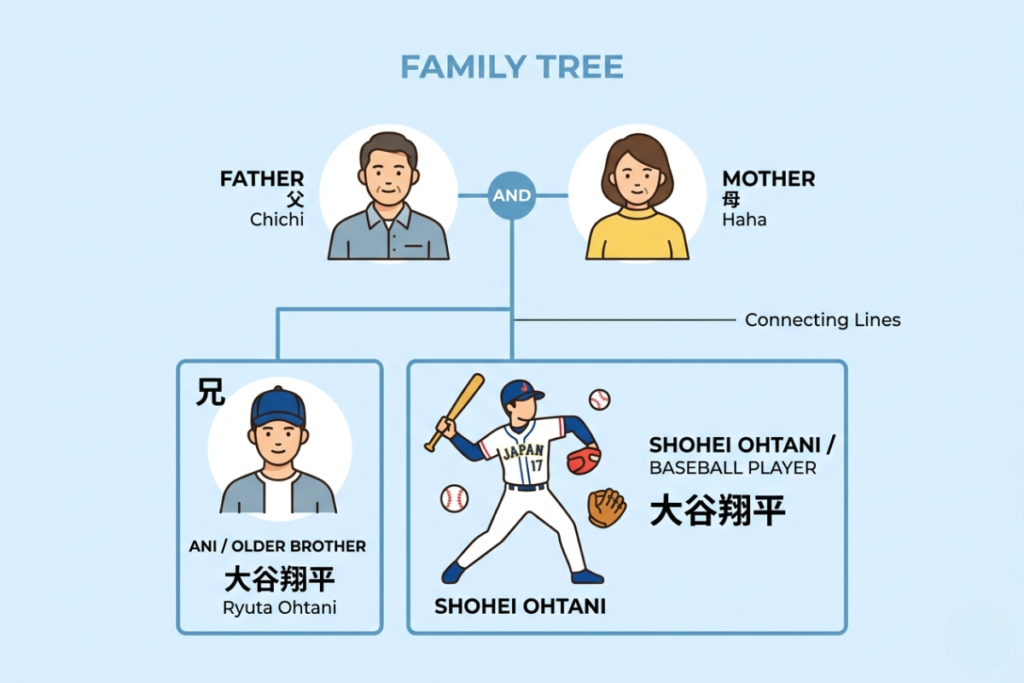 大谷翔平の家系図全体をわかりやすく示したイメージ図