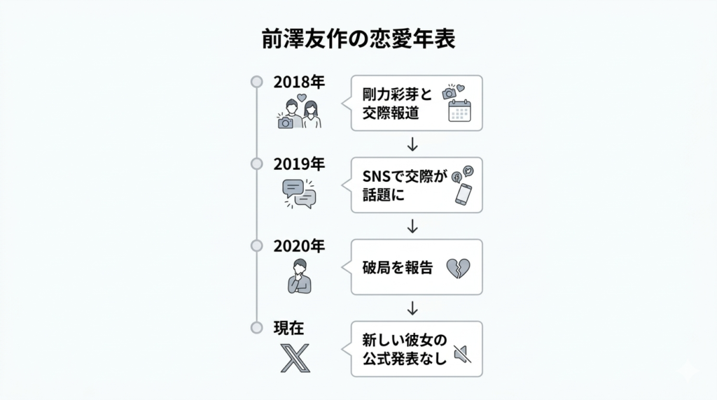 前澤友作の恋愛年表（剛力彩芽との交際から現在まで）