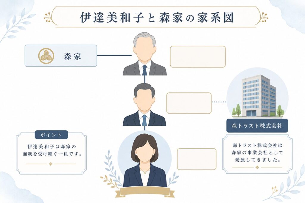 伊達美和子さんと祖父・森泰吉郎氏、父・森章氏との関係を家系図風に表現したフラットイラスト