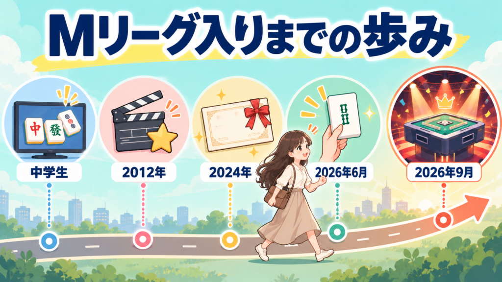 佐野ひなこのMリーグ入りまでの経歴を表す年表イラスト。中学生で麻雀を知り、2024年にプロ合格、2026年にMリーグデビュー